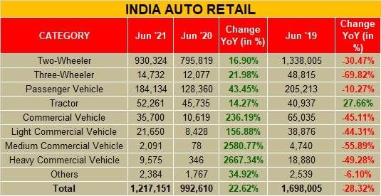 Car, SUV, two wheeler sales see growth in June 2021: FADA